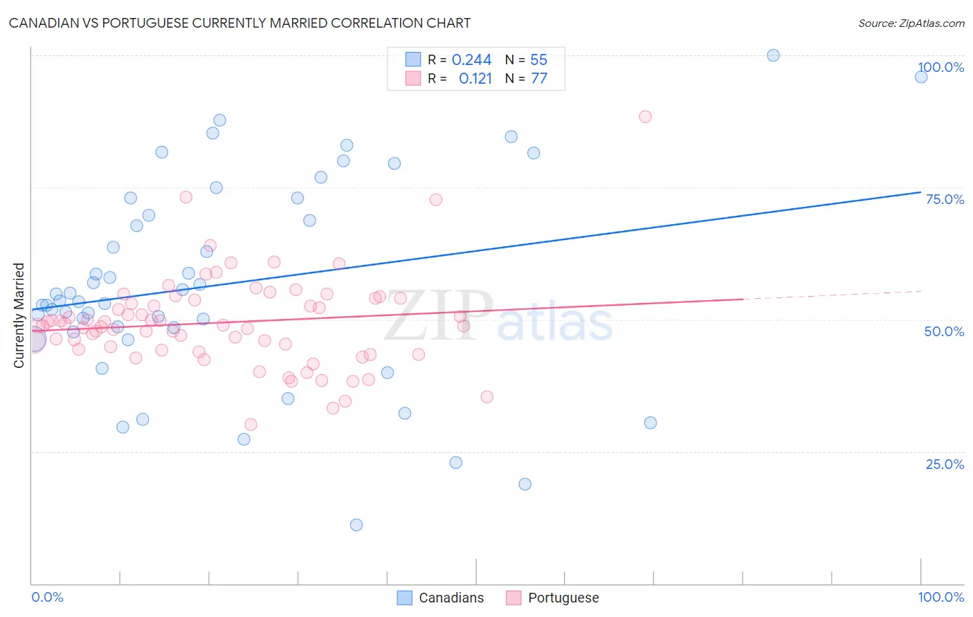 Canadian vs Portuguese Currently Married