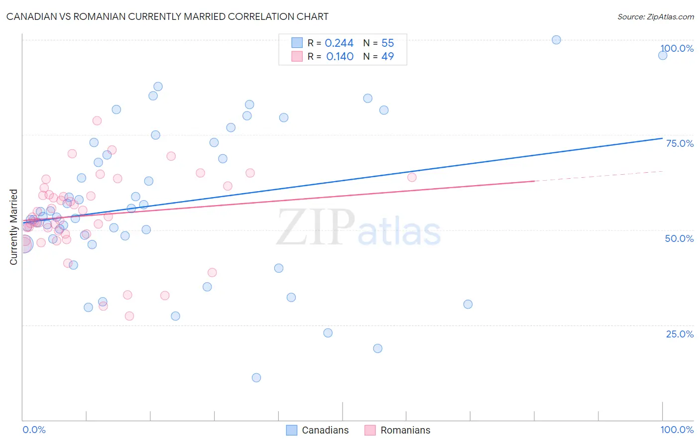 Canadian vs Romanian Currently Married