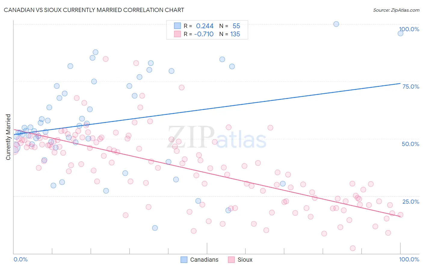 Canadian vs Sioux Currently Married