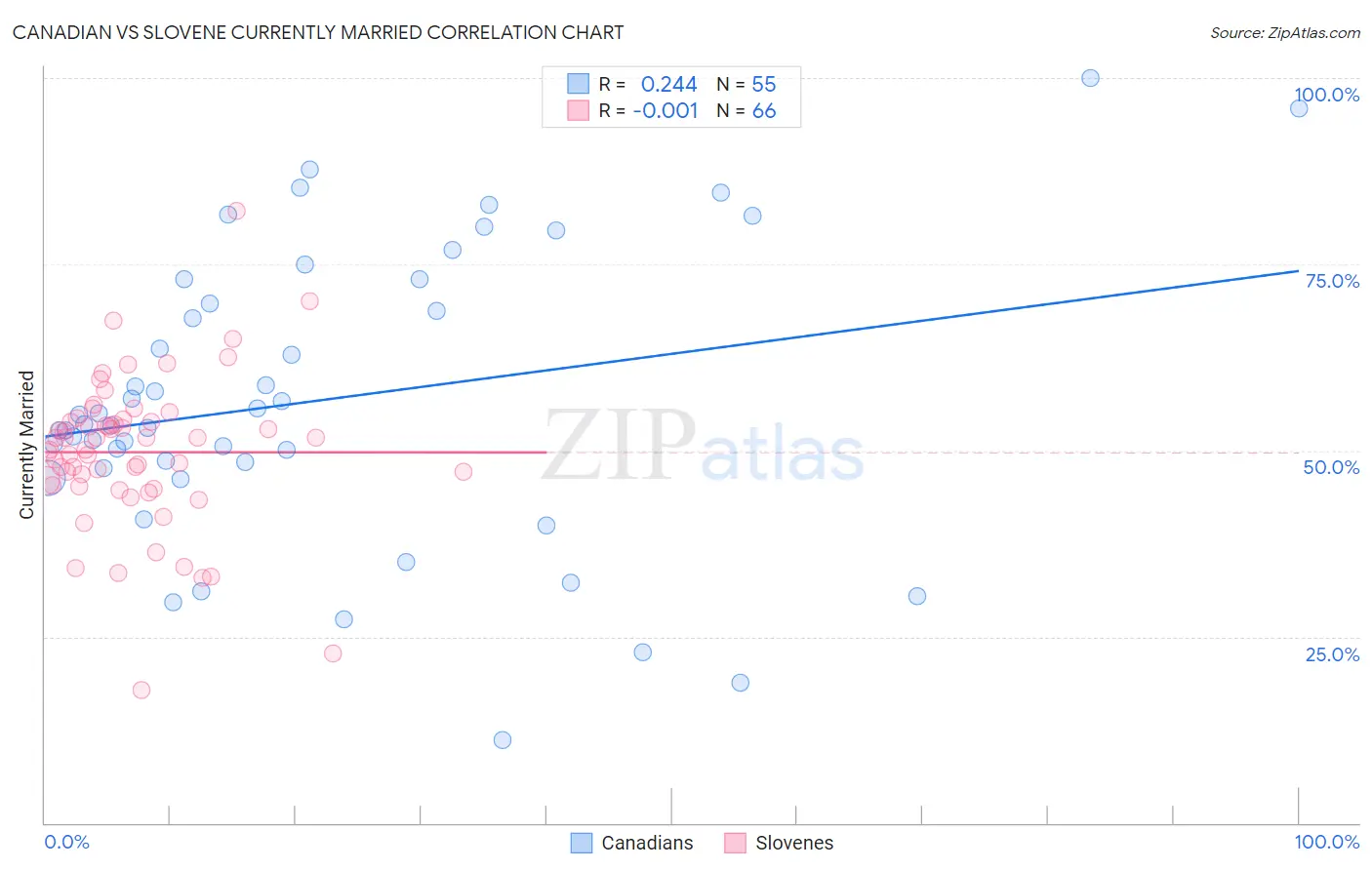 Canadian vs Slovene Currently Married