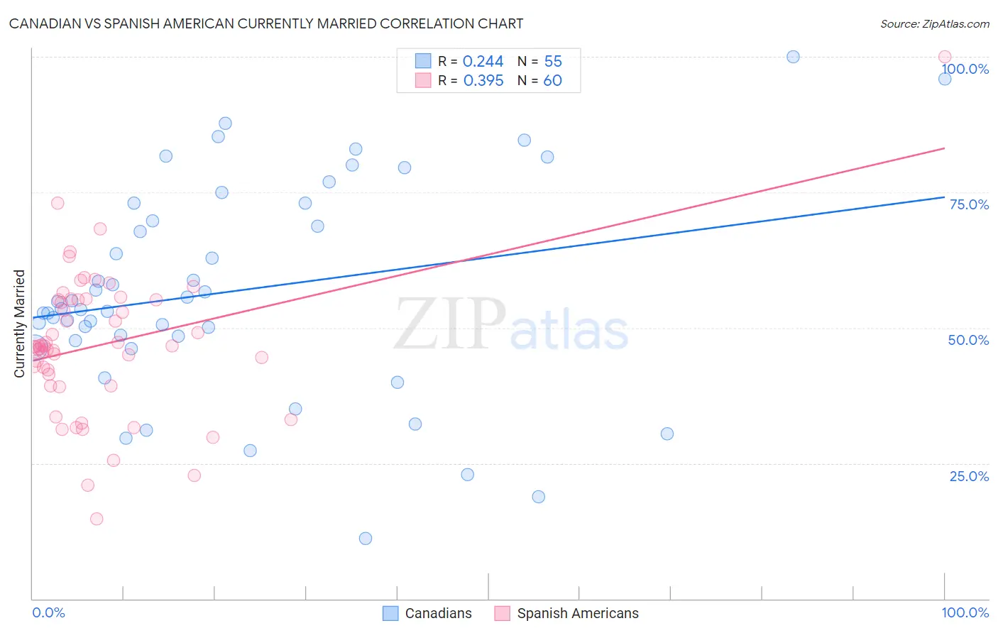 Canadian vs Spanish American Currently Married
