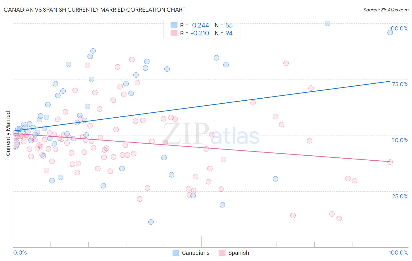 Canadian vs Spanish Currently Married