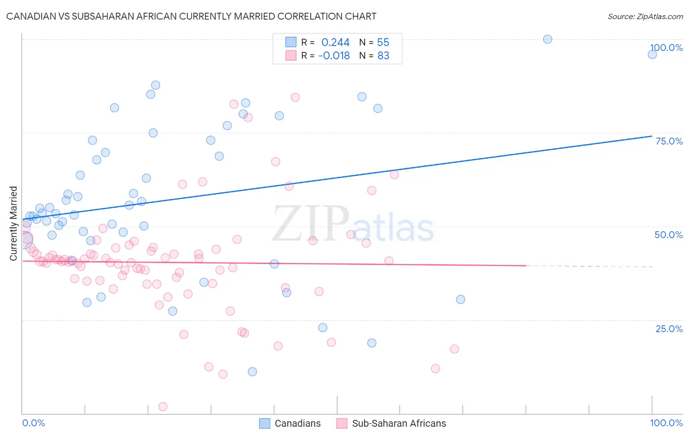 Canadian vs Subsaharan African Currently Married