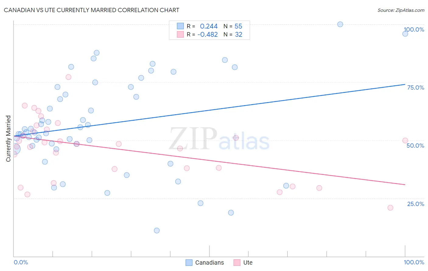 Canadian vs Ute Currently Married