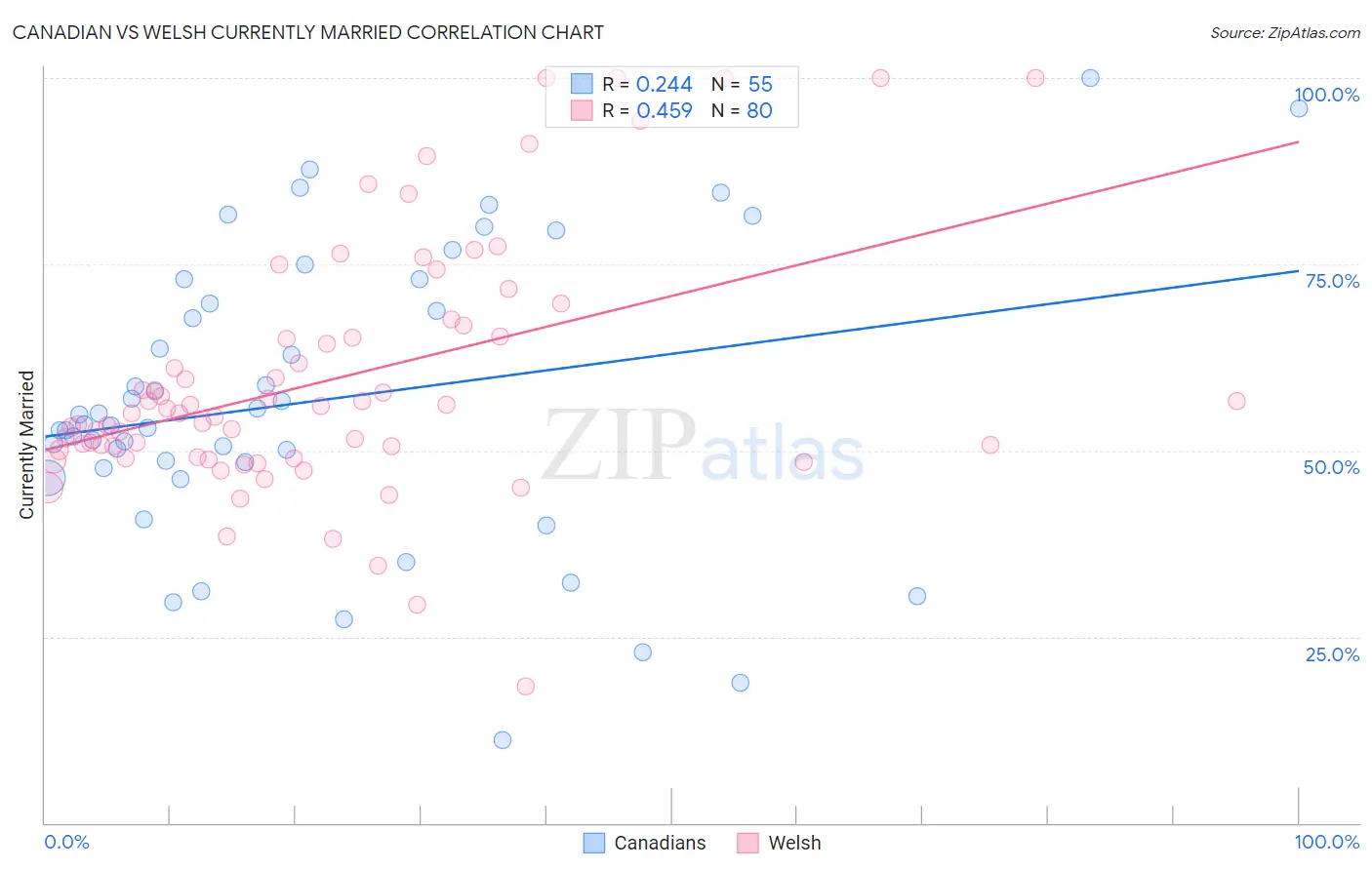 Canadian vs Welsh Currently Married