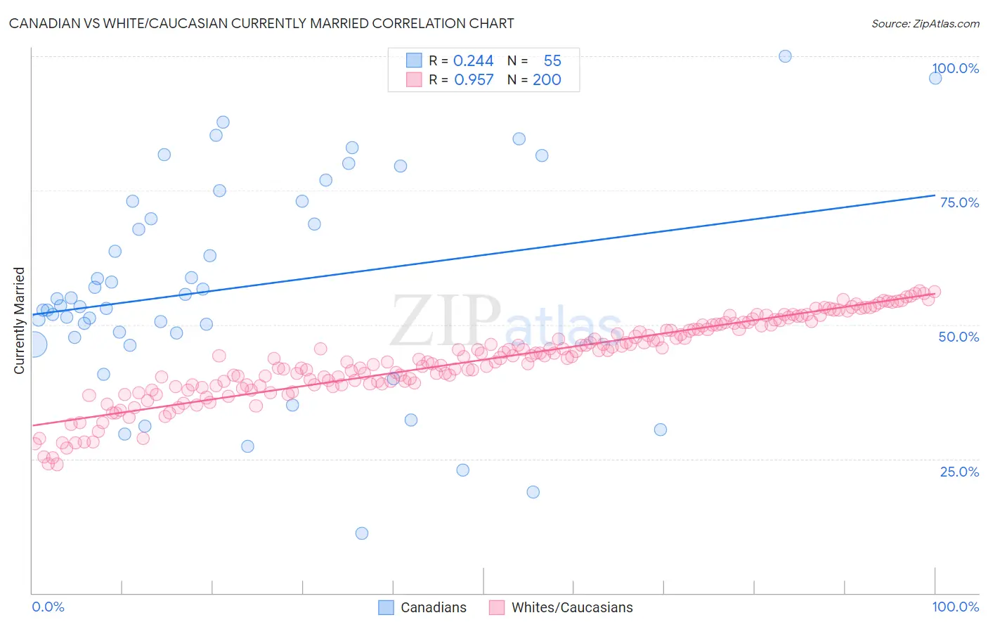 Canadian vs White/Caucasian Currently Married