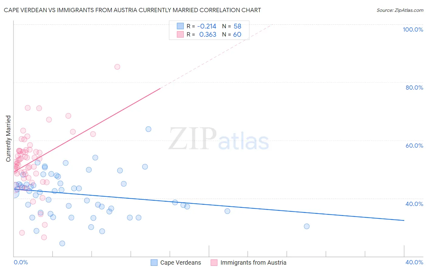 Cape Verdean vs Immigrants from Austria Currently Married