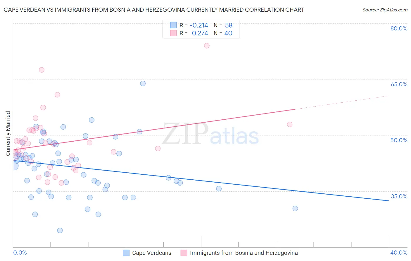 Cape Verdean vs Immigrants from Bosnia and Herzegovina Currently Married