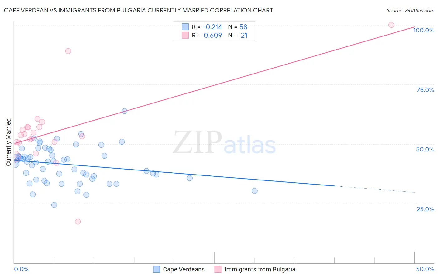 Cape Verdean vs Immigrants from Bulgaria Currently Married