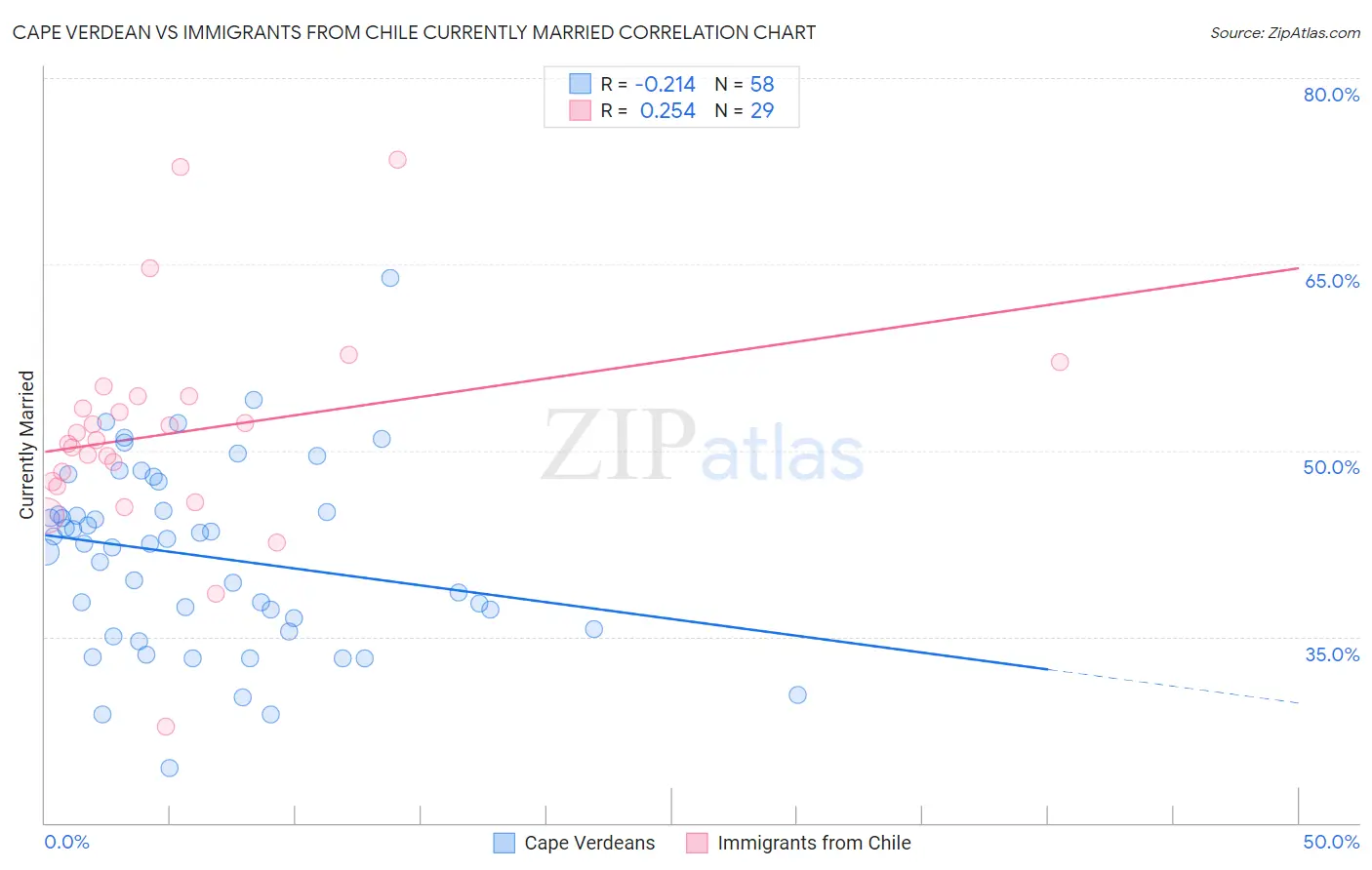Cape Verdean vs Immigrants from Chile Currently Married