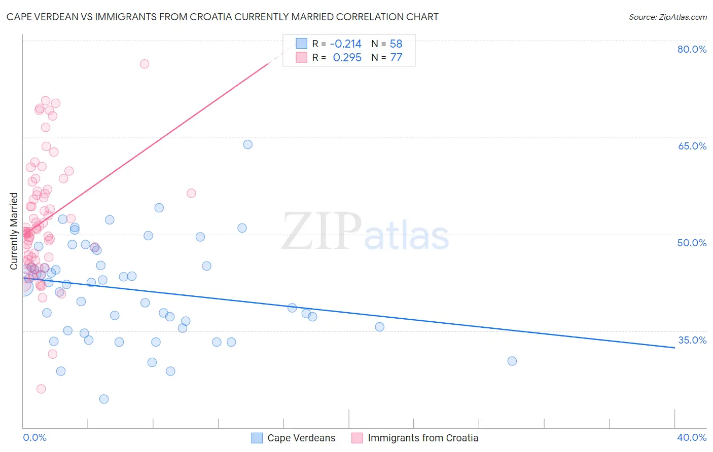 Cape Verdean vs Immigrants from Croatia Currently Married