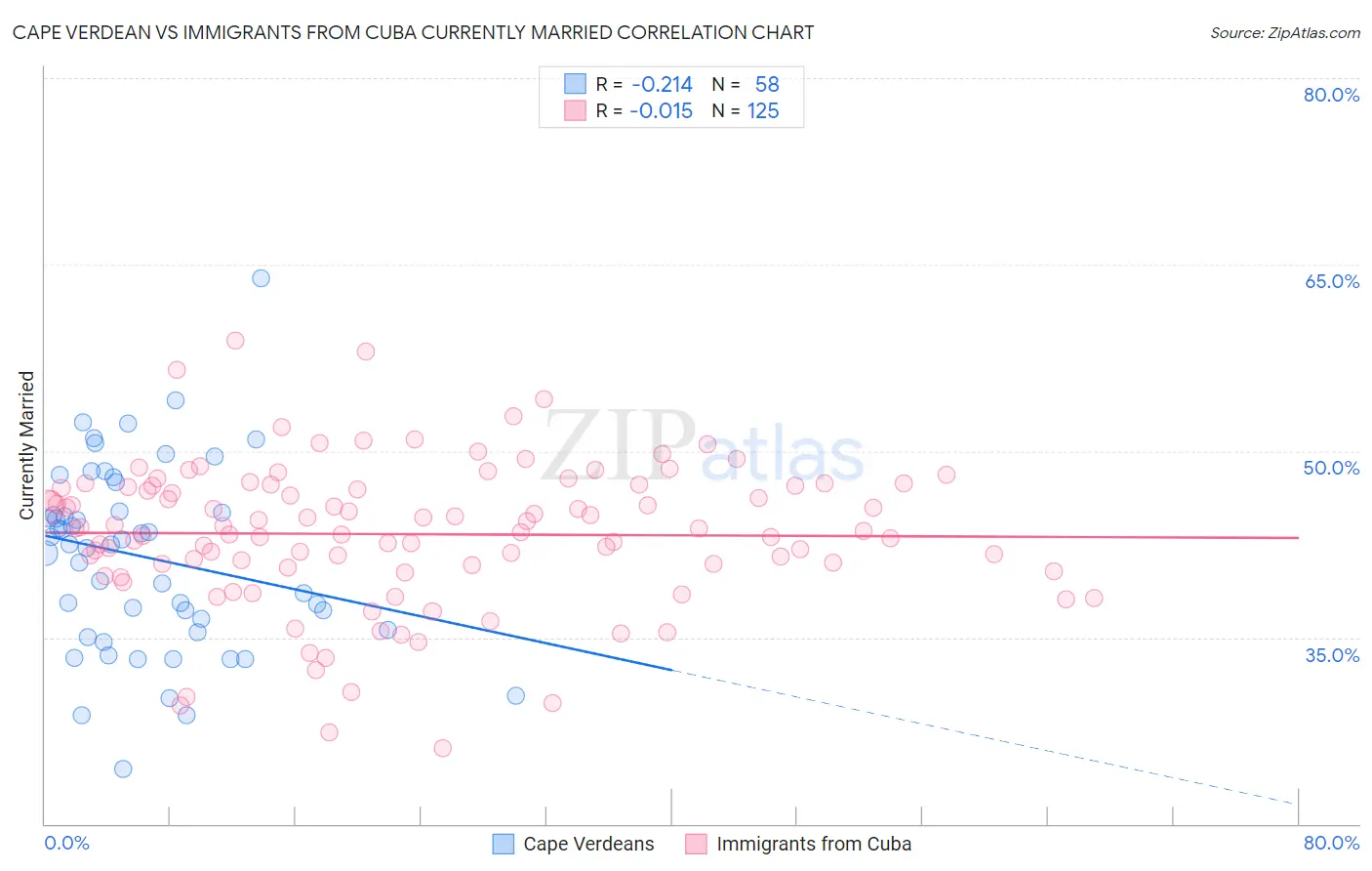 Cape Verdean vs Immigrants from Cuba Currently Married