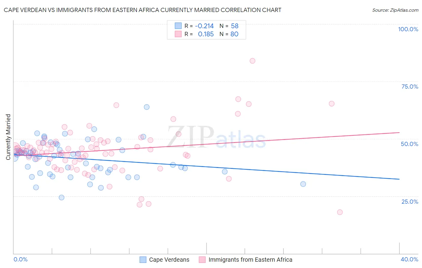 Cape Verdean vs Immigrants from Eastern Africa Currently Married