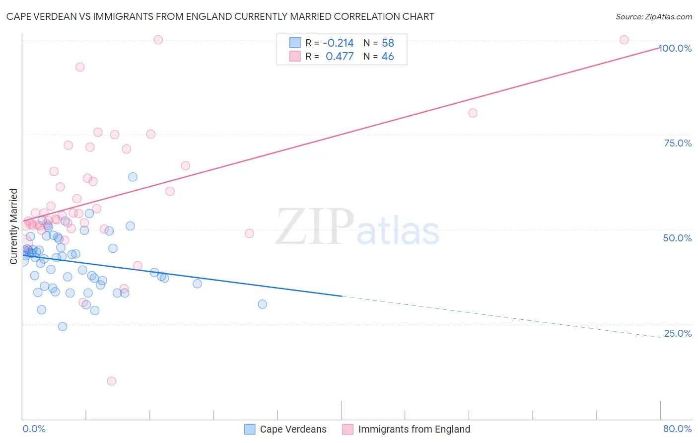 Cape Verdean vs Immigrants from England Currently Married