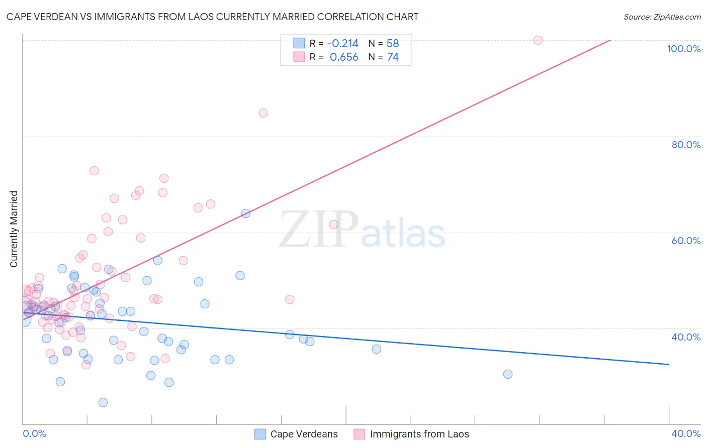 Cape Verdean vs Immigrants from Laos Currently Married