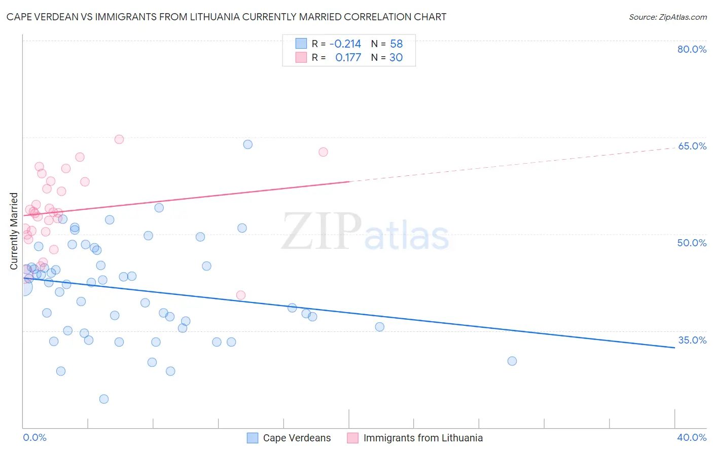 Cape Verdean vs Immigrants from Lithuania Currently Married