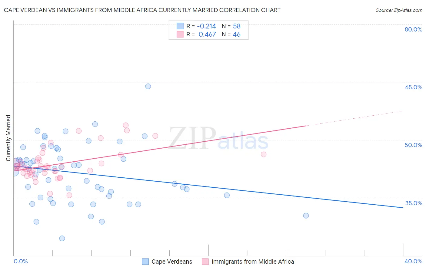 Cape Verdean vs Immigrants from Middle Africa Currently Married