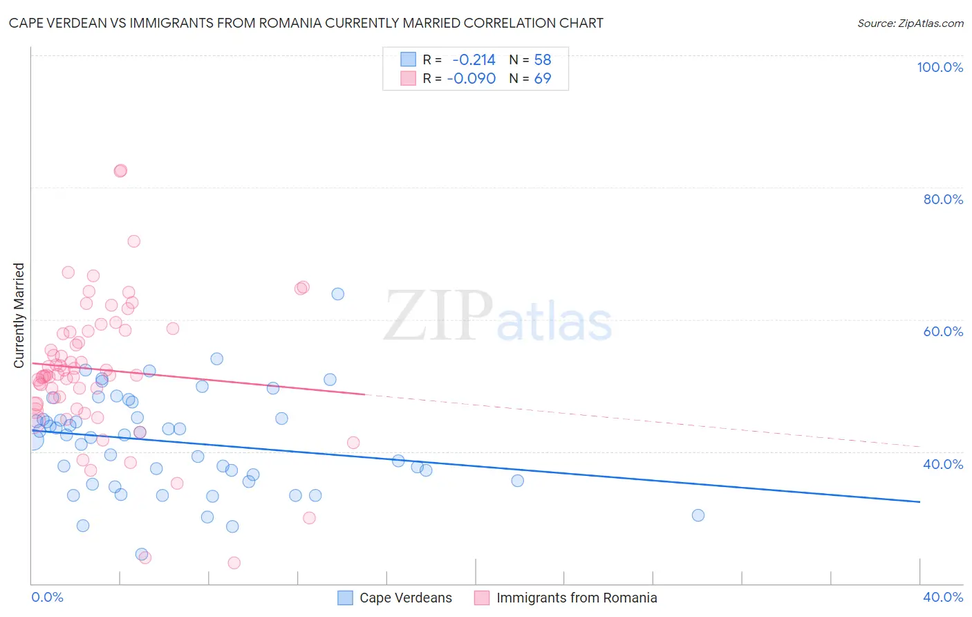 Cape Verdean vs Immigrants from Romania Currently Married