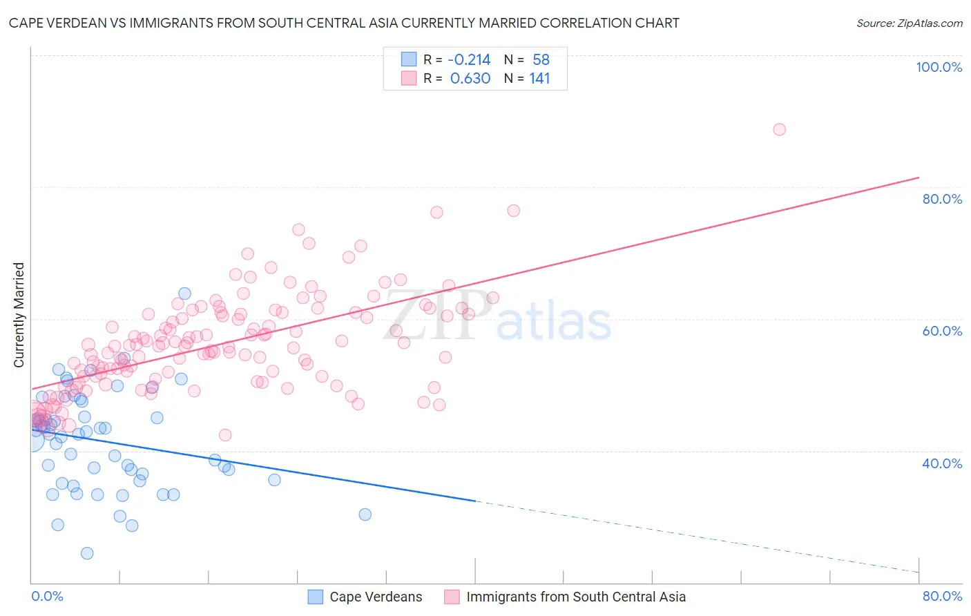 Cape Verdean vs Immigrants from South Central Asia Currently Married