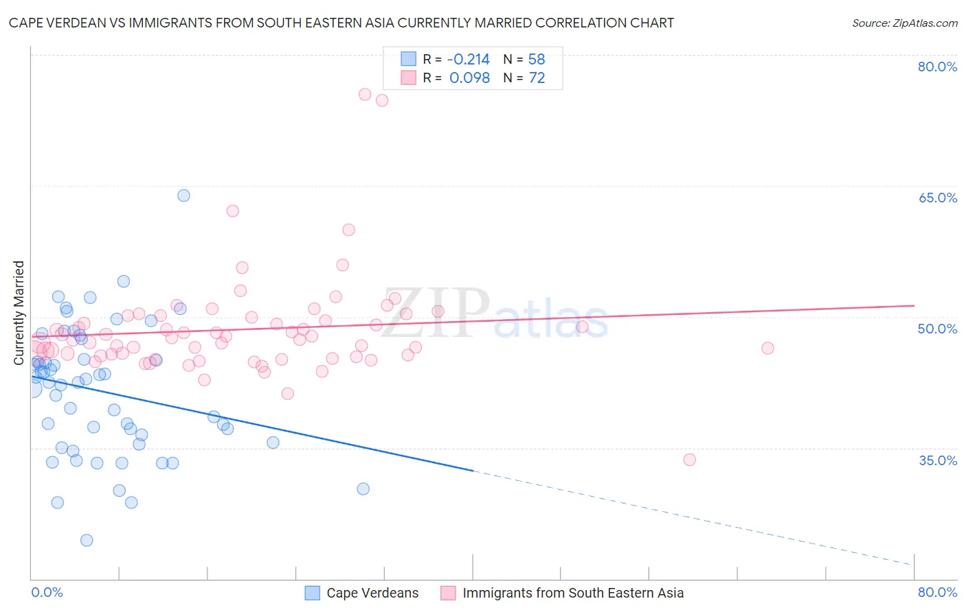 Cape Verdean vs Immigrants from South Eastern Asia Currently Married