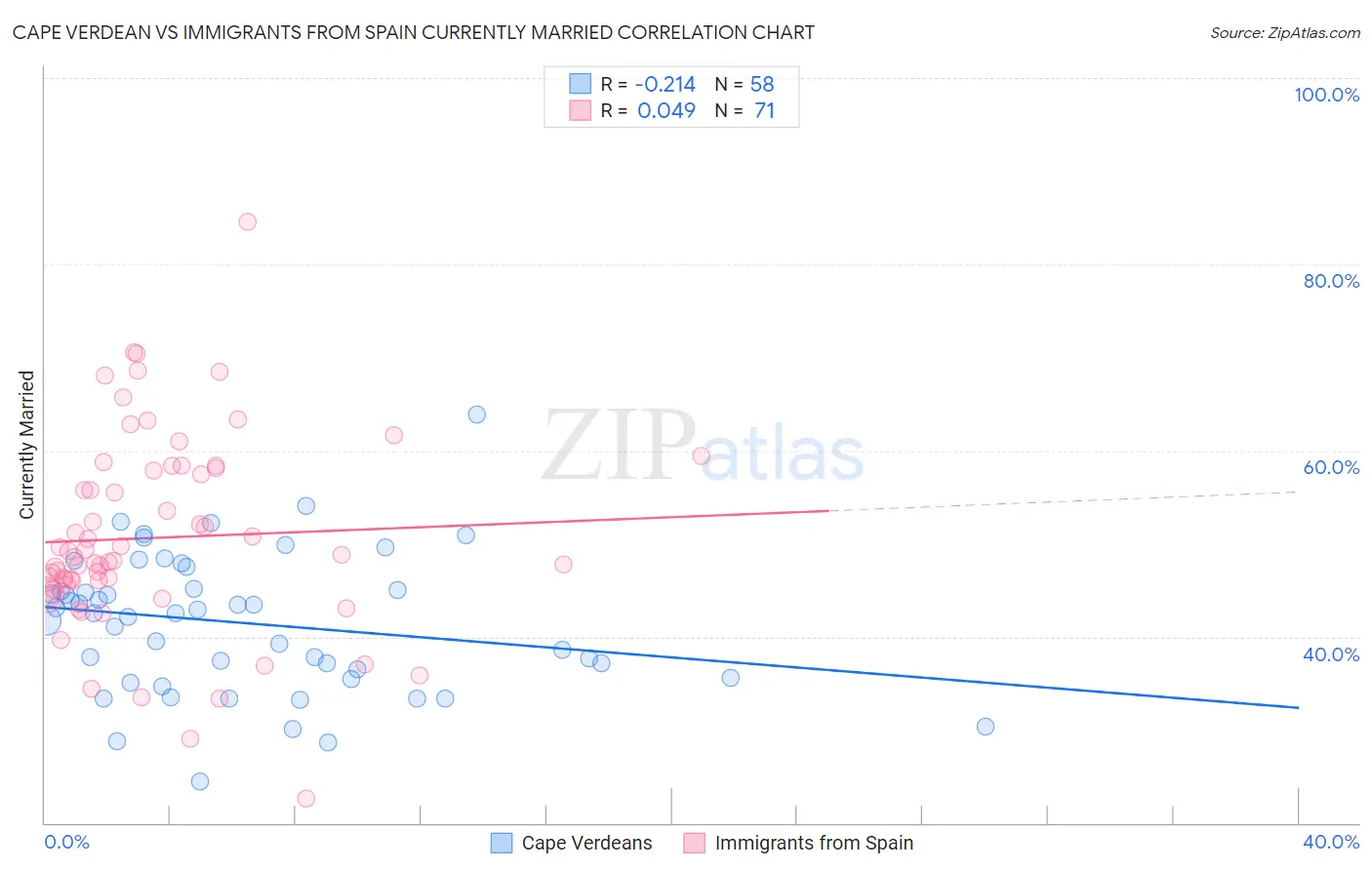 Cape Verdean vs Immigrants from Spain Currently Married