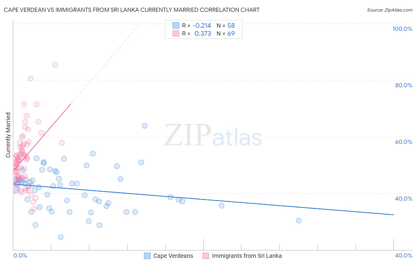 Cape Verdean vs Immigrants from Sri Lanka Currently Married
