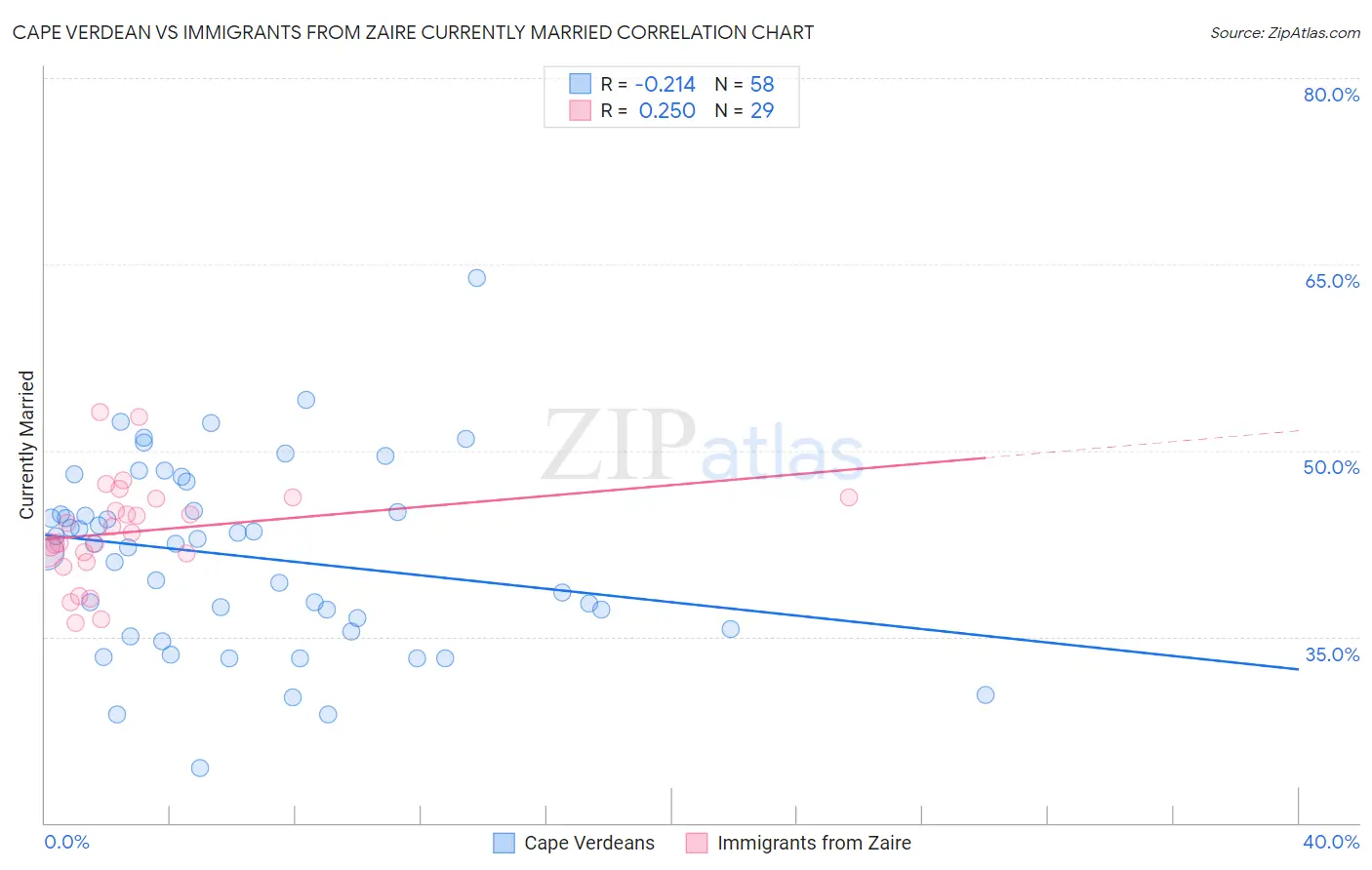 Cape Verdean vs Immigrants from Zaire Currently Married