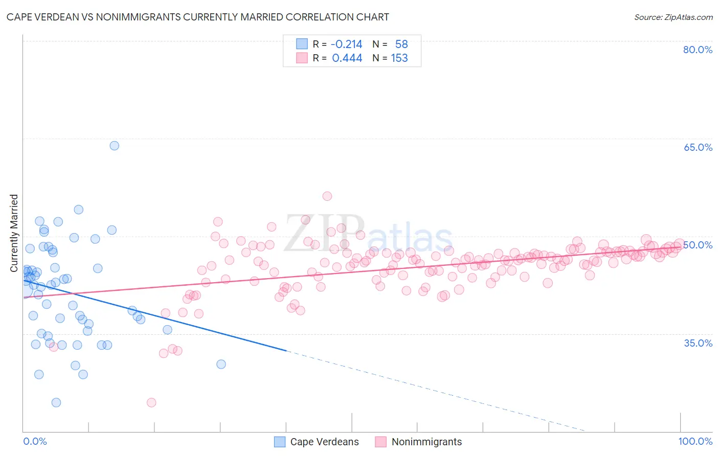 Cape Verdean vs Nonimmigrants Currently Married