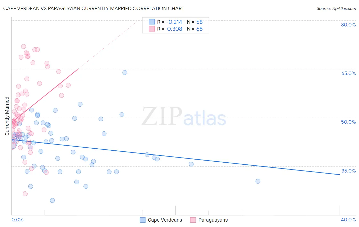 Cape Verdean vs Paraguayan Currently Married