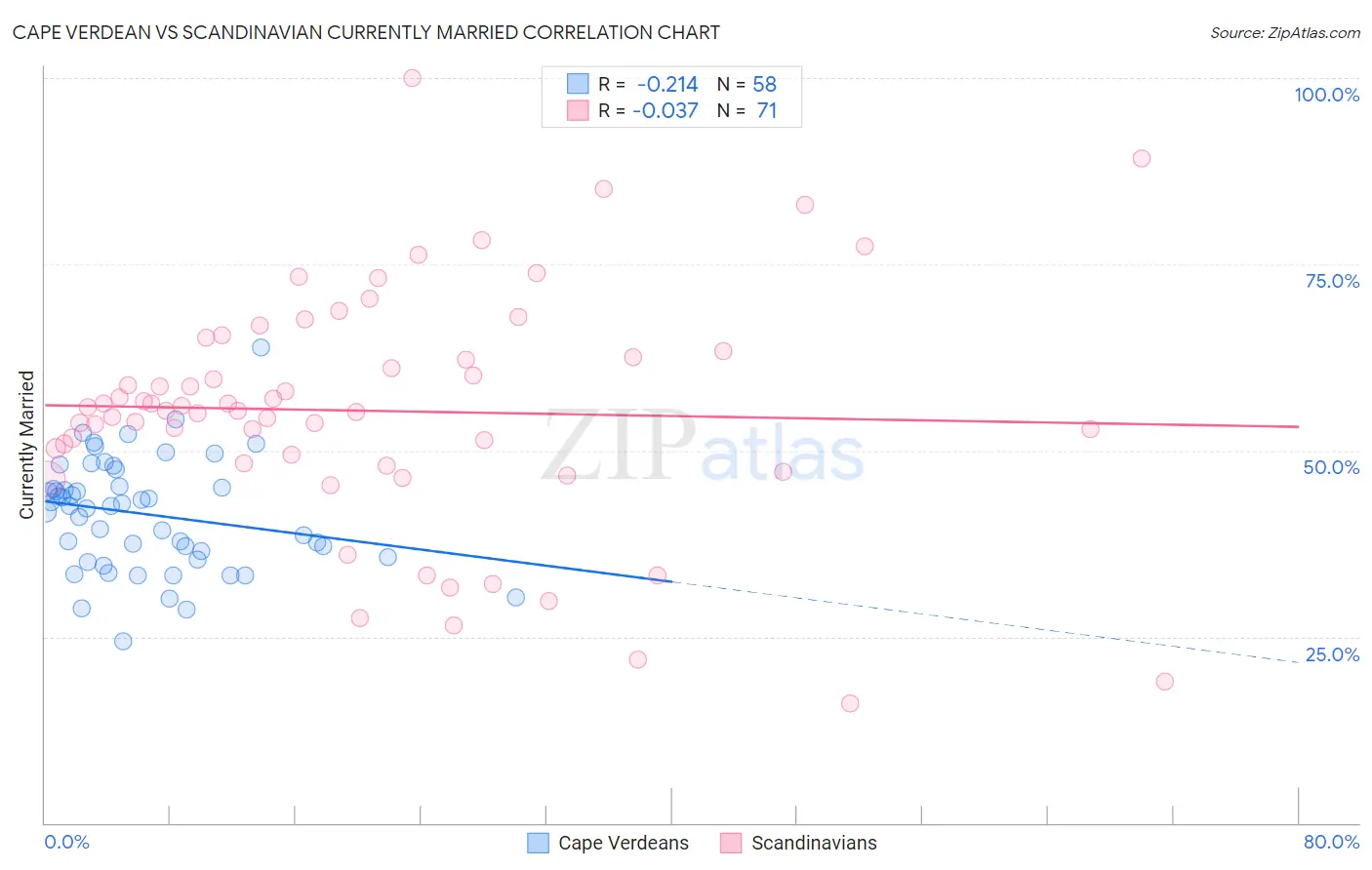 Cape Verdean vs Scandinavian Currently Married