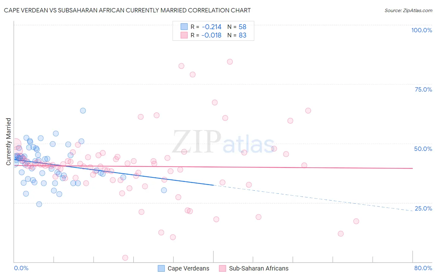 Cape Verdean vs Subsaharan African Currently Married