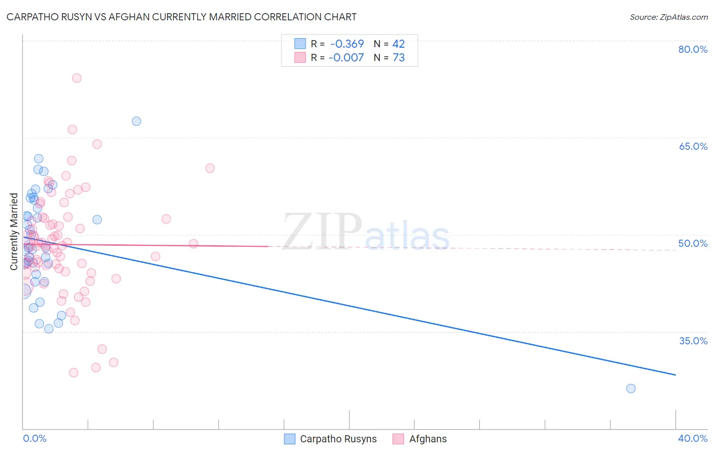 Carpatho Rusyn vs Afghan Currently Married