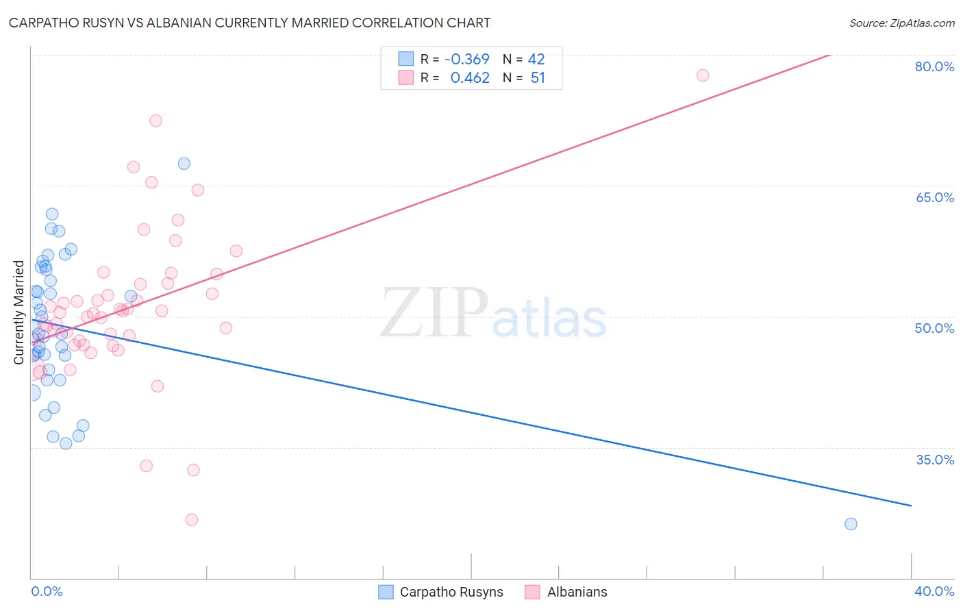 Carpatho Rusyn vs Albanian Currently Married