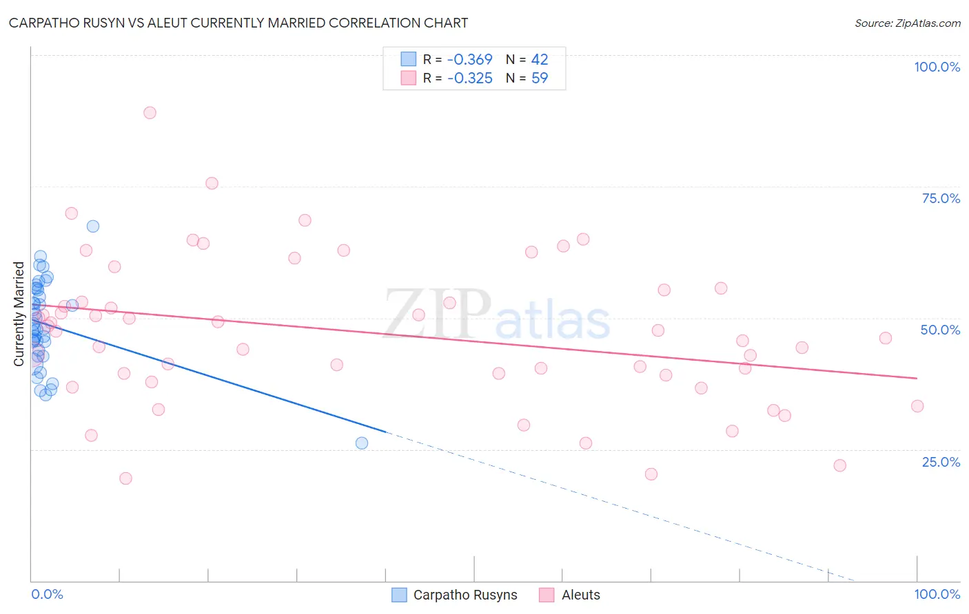 Carpatho Rusyn vs Aleut Currently Married