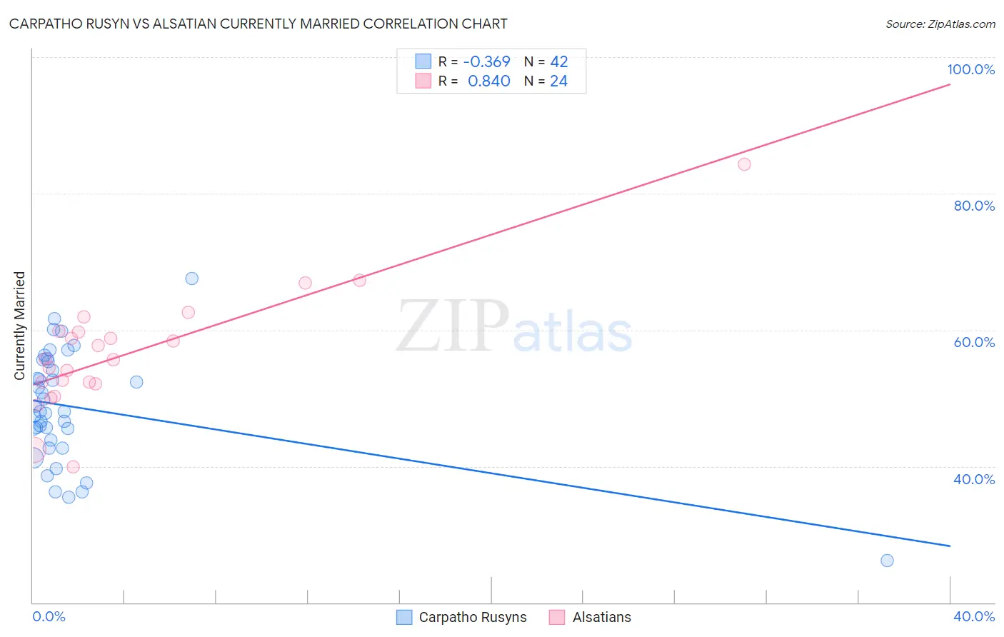Carpatho Rusyn vs Alsatian Currently Married