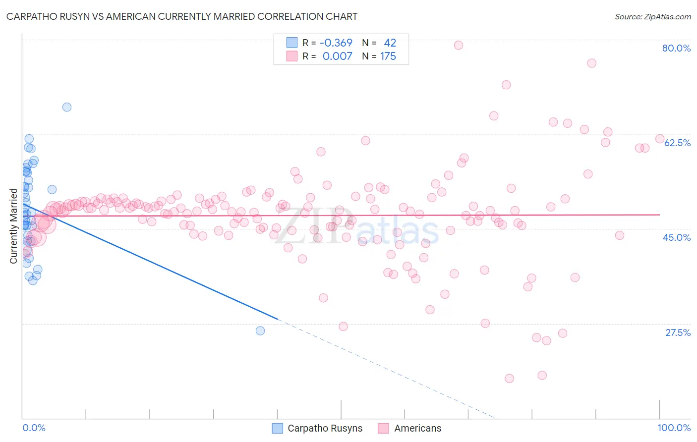 Carpatho Rusyn vs American Currently Married