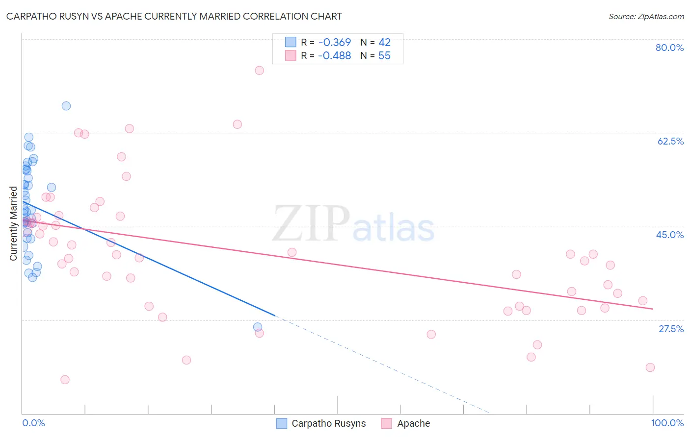 Carpatho Rusyn vs Apache Currently Married