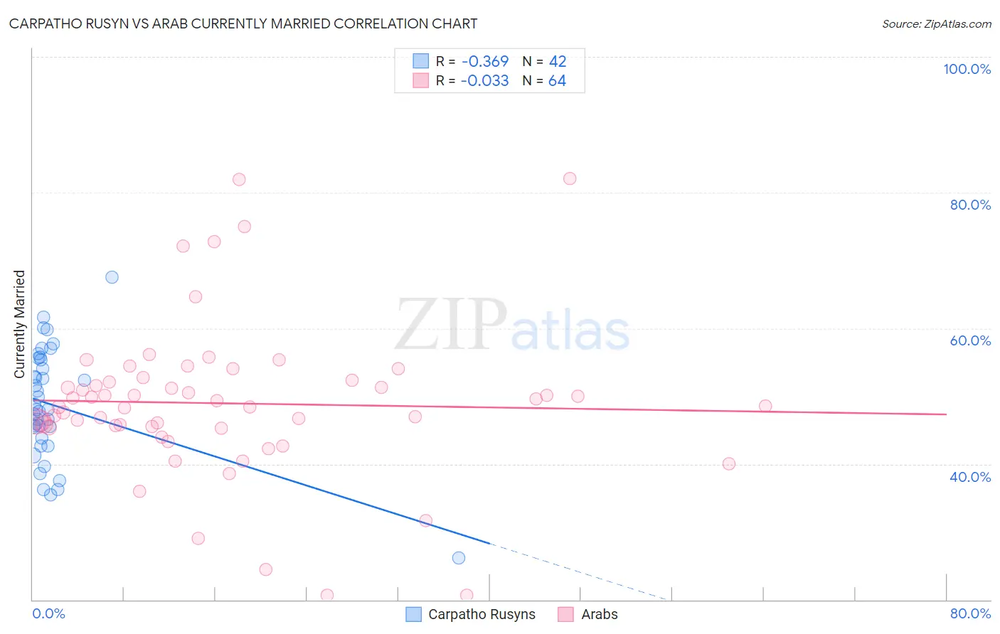 Carpatho Rusyn vs Arab Currently Married
