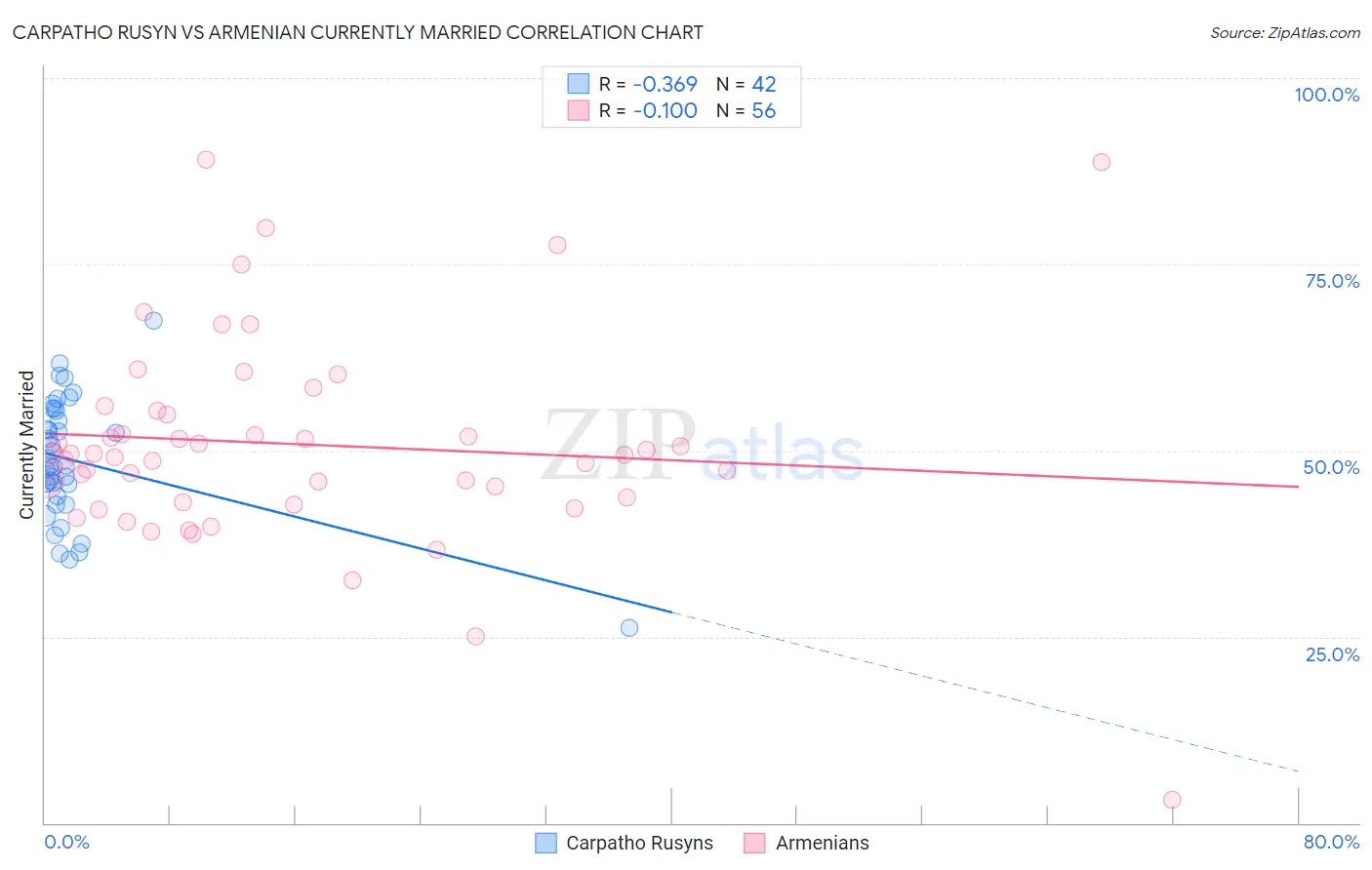 Carpatho Rusyn vs Armenian Currently Married