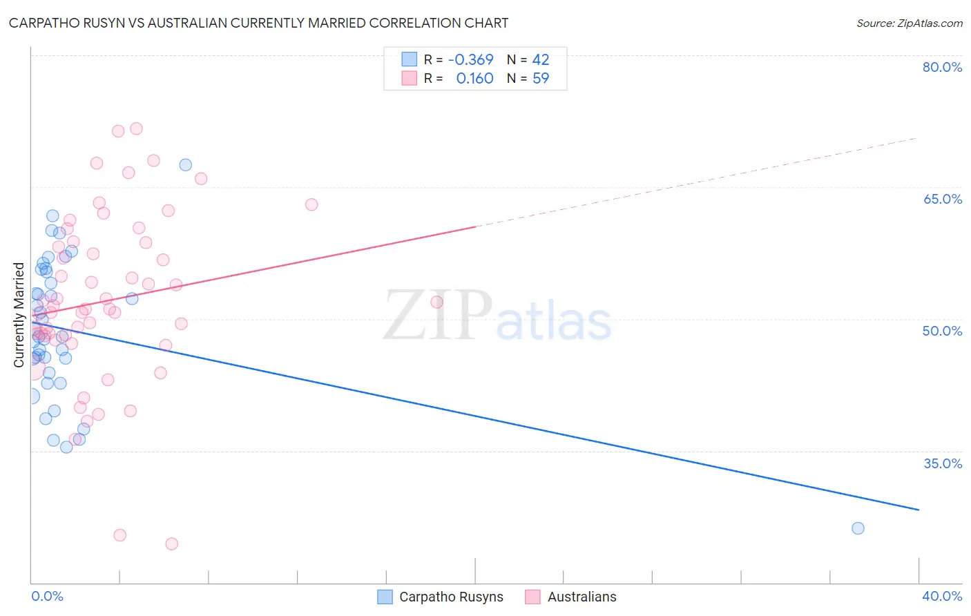 Carpatho Rusyn vs Australian Currently Married