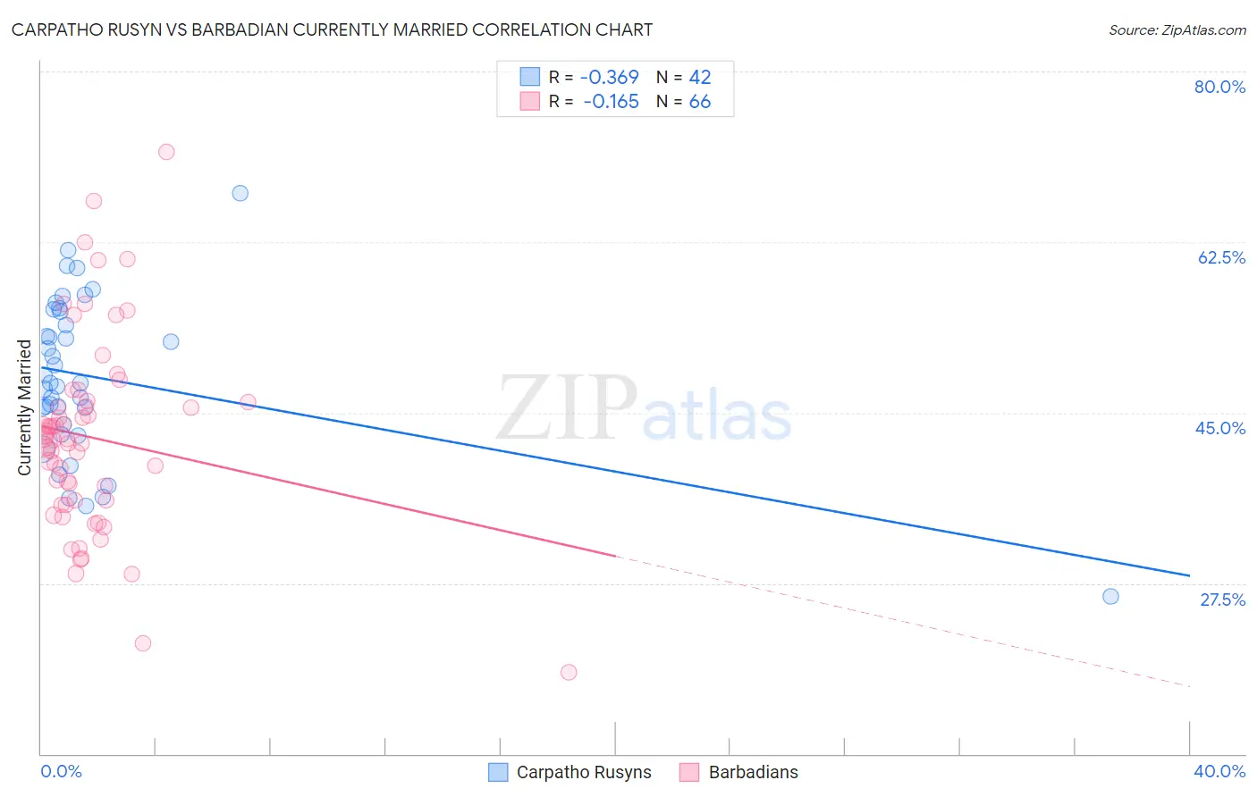 Carpatho Rusyn vs Barbadian Currently Married