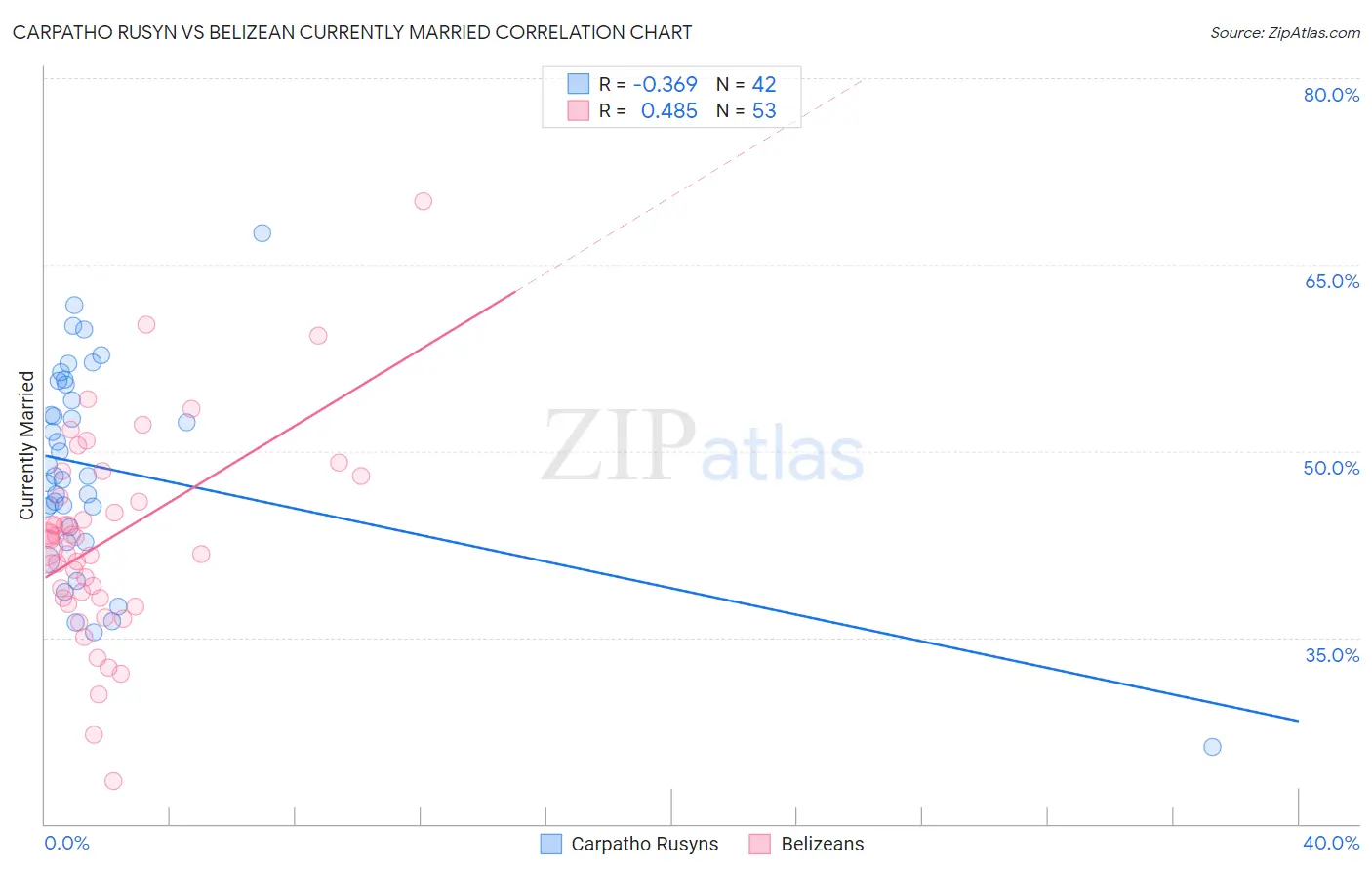 Carpatho Rusyn vs Belizean Currently Married