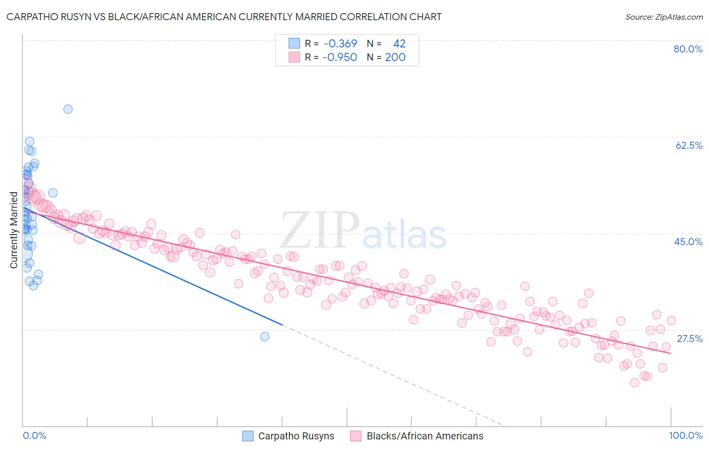 Carpatho Rusyn vs Black/African American Currently Married