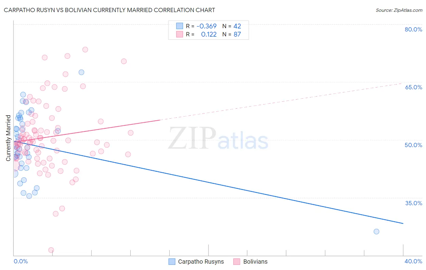 Carpatho Rusyn vs Bolivian Currently Married