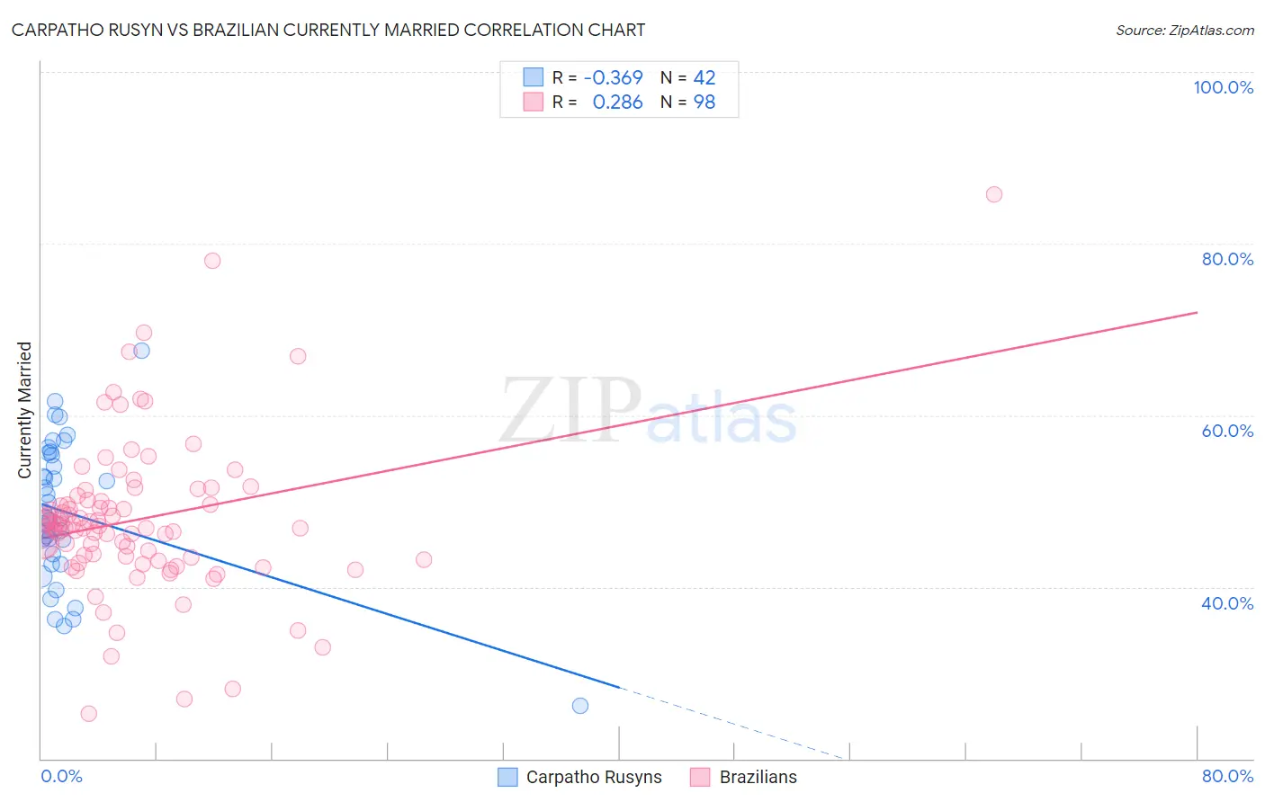 Carpatho Rusyn vs Brazilian Currently Married