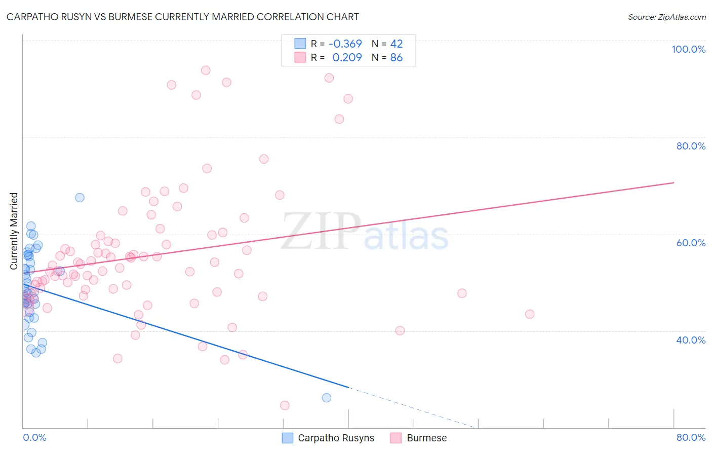 Carpatho Rusyn vs Burmese Currently Married