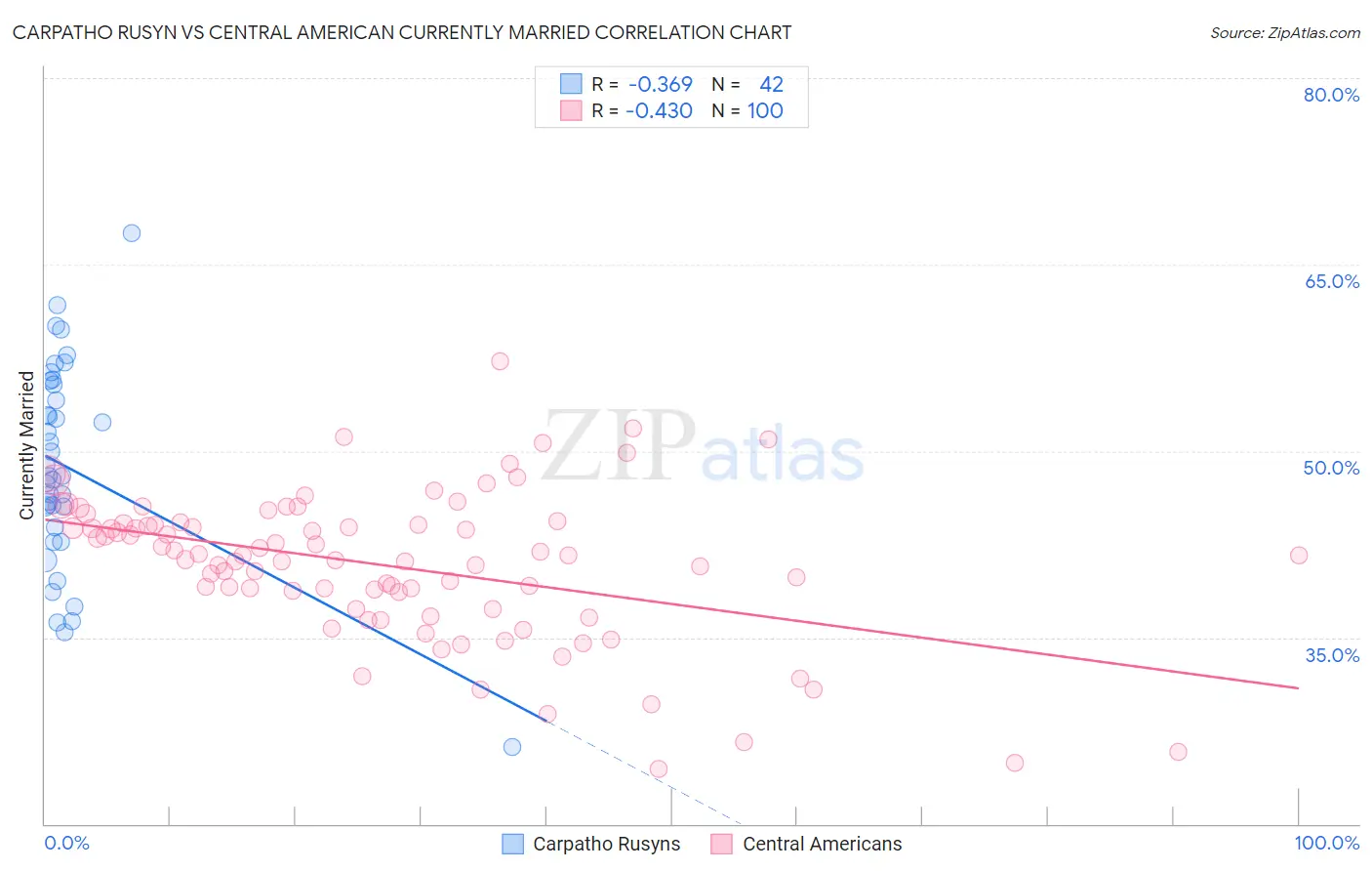 Carpatho Rusyn vs Central American Currently Married