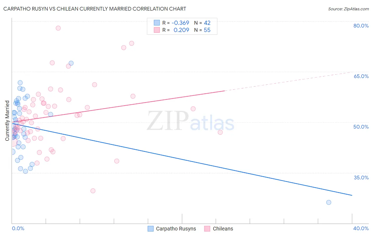 Carpatho Rusyn vs Chilean Currently Married