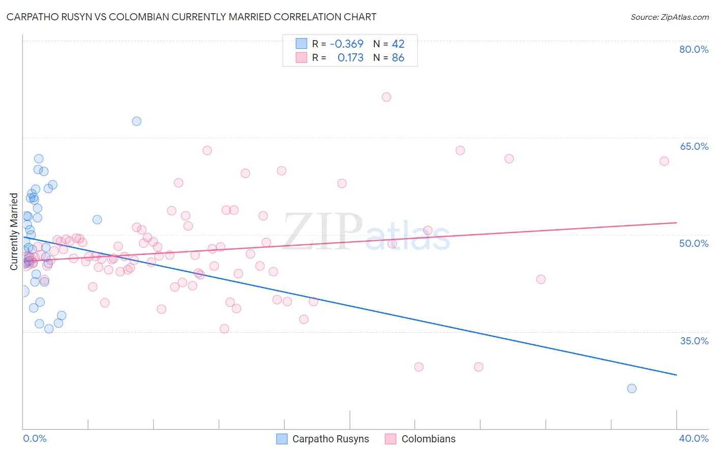 Carpatho Rusyn vs Colombian Currently Married