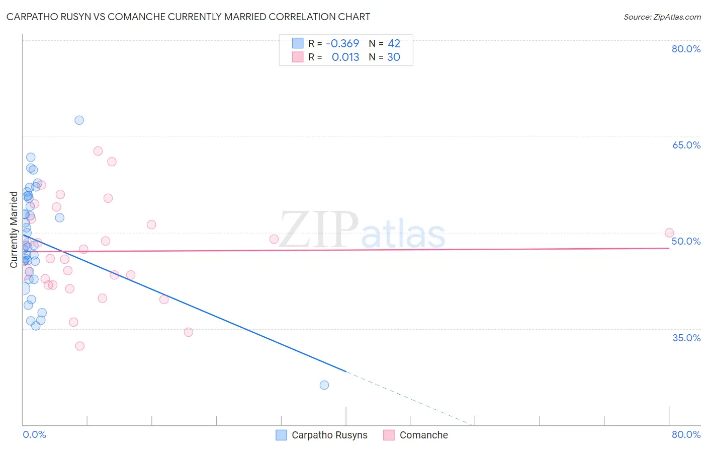 Carpatho Rusyn vs Comanche Currently Married